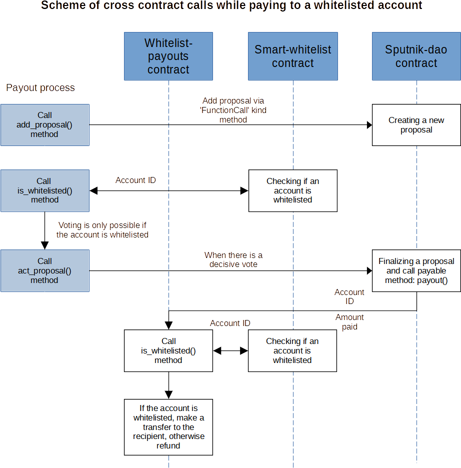 Contract flow