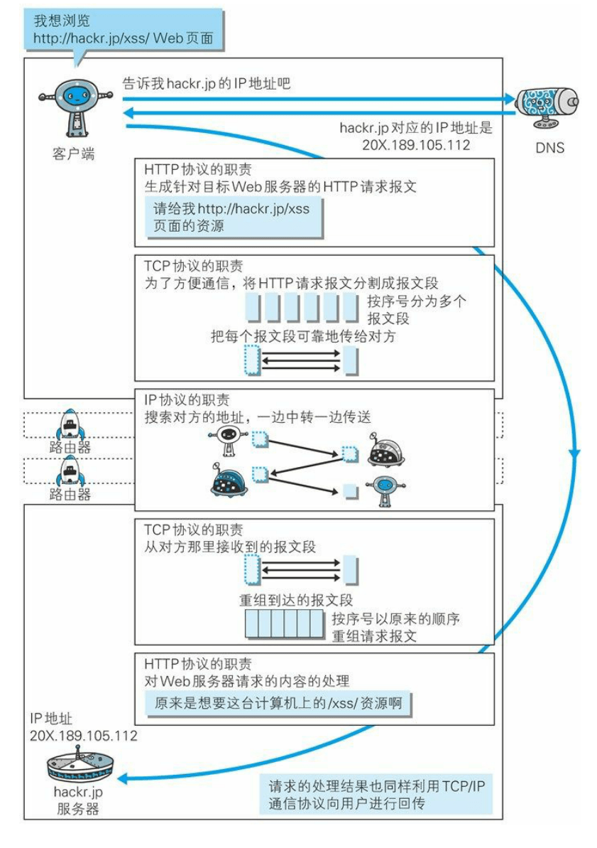 各种协议与HTTP协议之间的关系