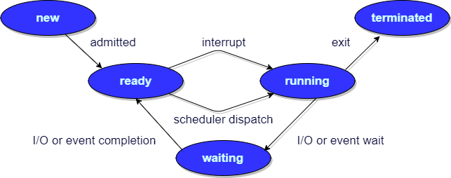 process-state