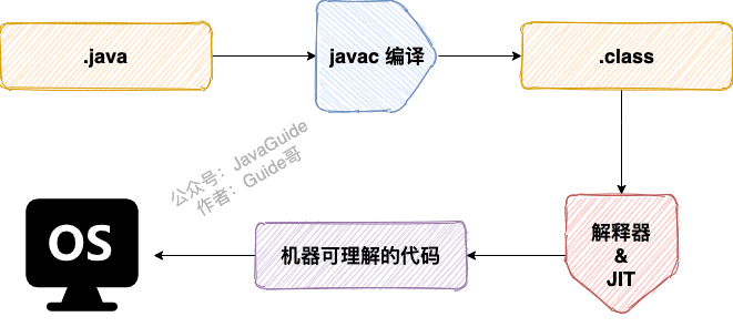 Java程序转变为机器代码的过程