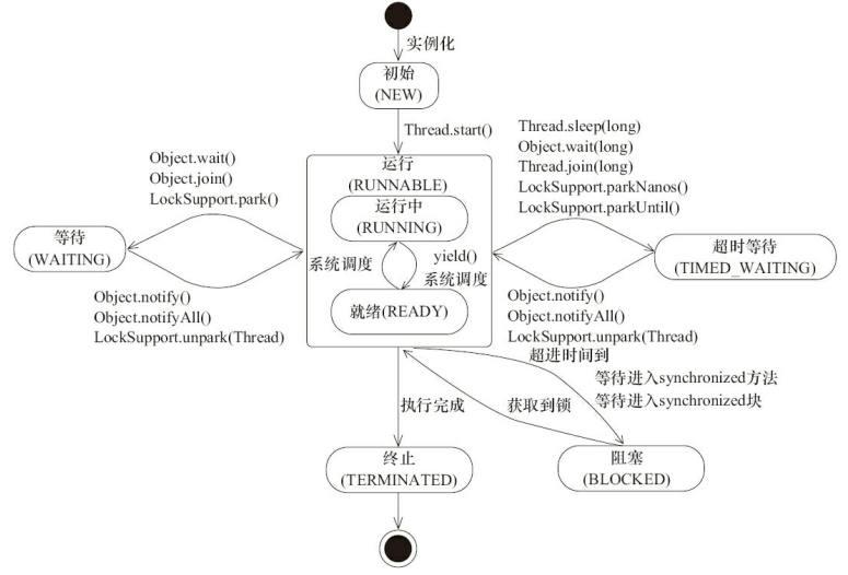 Java 线程状态变迁 