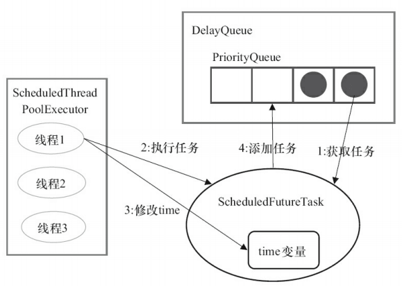 ScheduledThreadPoolExecutor执行周期任务的步骤