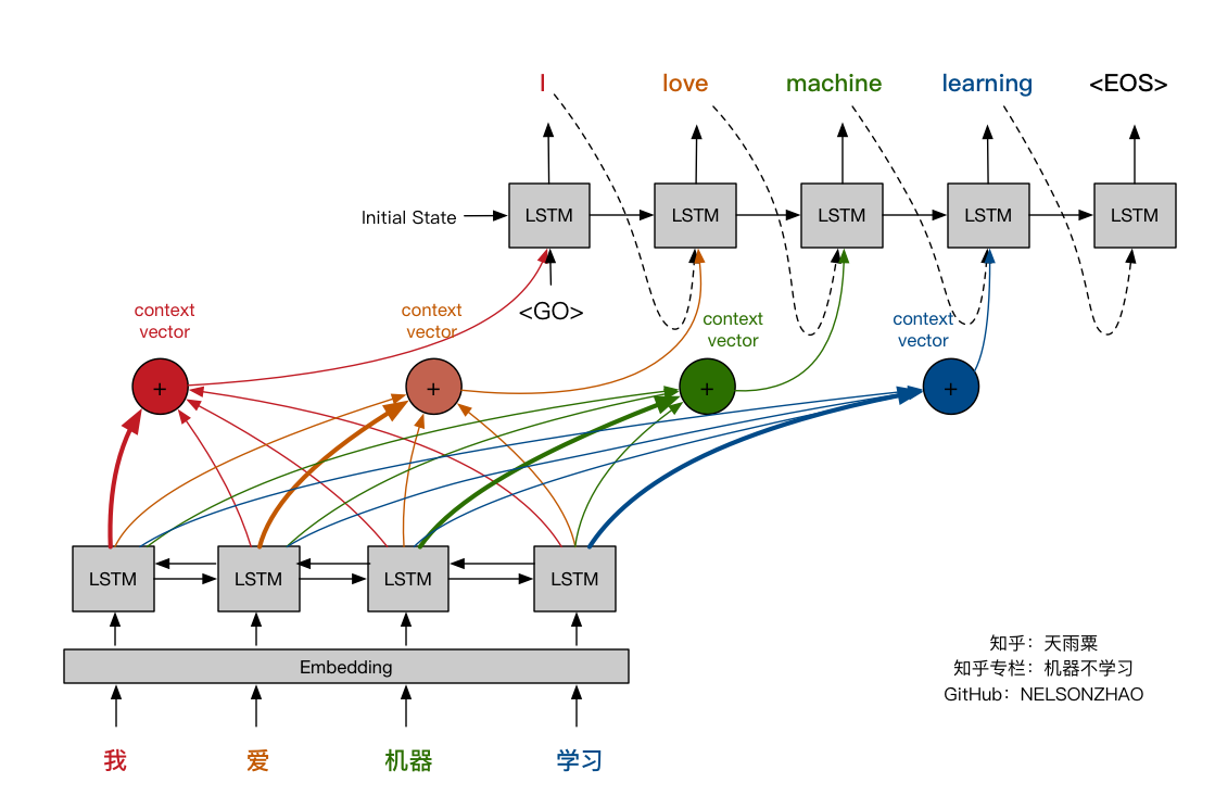 Combined status. LSTM схема. Нейросети LSTM. RNN схема. LSTM нейронная сеть.