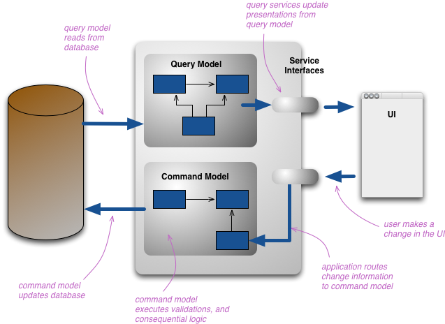 CQRS