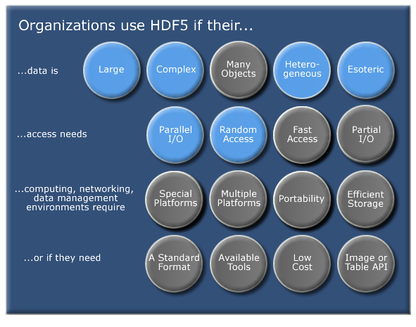 Las organizaciones utilizan HDF5 para diversas necesidades de datos, acceso, informática y redes.