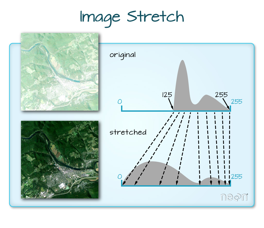 Graphic depicting stretching pixel brightness values to make a bright satellite image darker