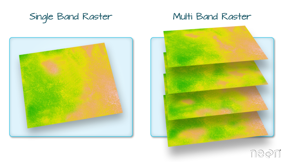 Left: 3D image of a raster with only one band. Right: 3D image showing four separate layers of a multi band raster.