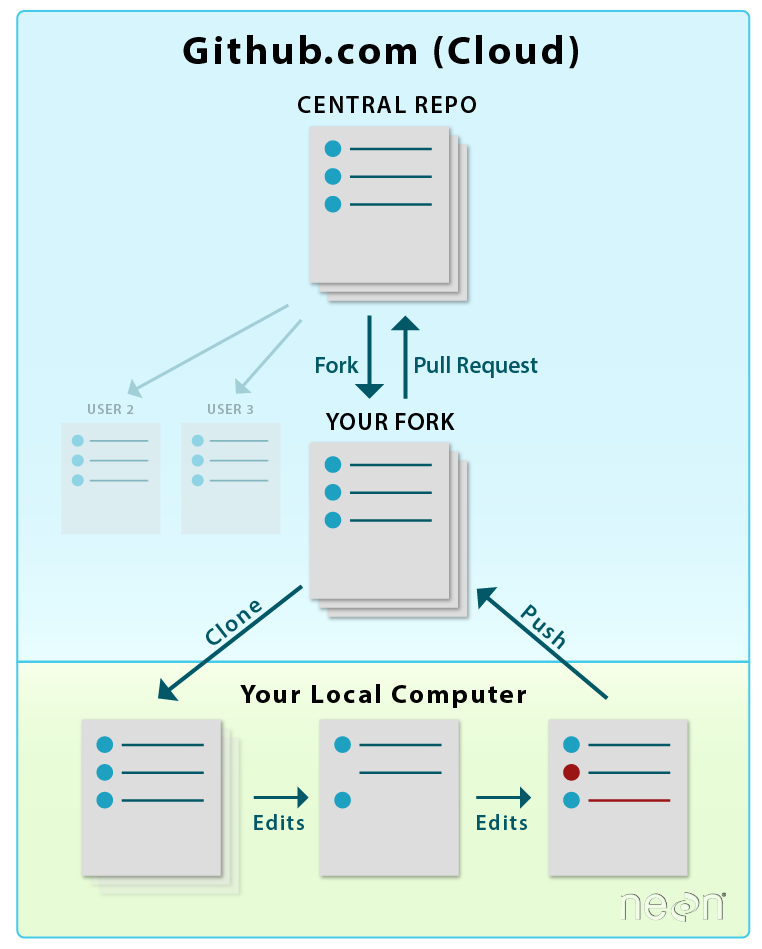 Graphic showing the workflow of working with the NEON central repository. Workflow includes: Forking or creating a copy of the central repository into your personal github account. Cloning your fork to your local computer, where you can make edits. Pushing or transferring those edits back to your local fork, and submitting a pull request to update the central repository.