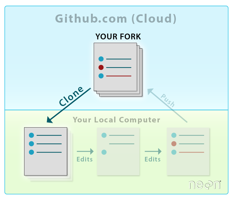 Graphic showing the workflow of creating a clone from the forked copy of the central repository, which creates an exact copy of the forked repository to your own computer. This process allows you to make edits to the documents on your own computer, and also serves as another backup of the materials.