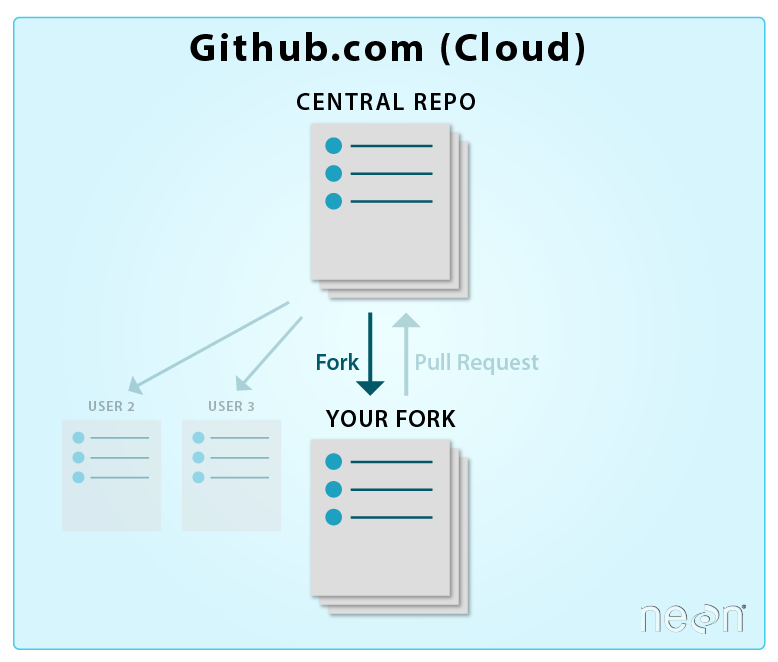 Graphic showing a fork of the central repository, which creates an exact copy of the repository in our own github account.