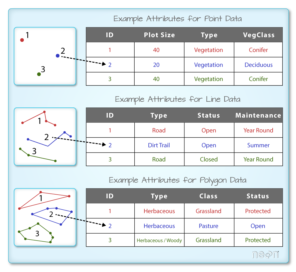 List of attributes used to form the feature vector to characterize SEL3