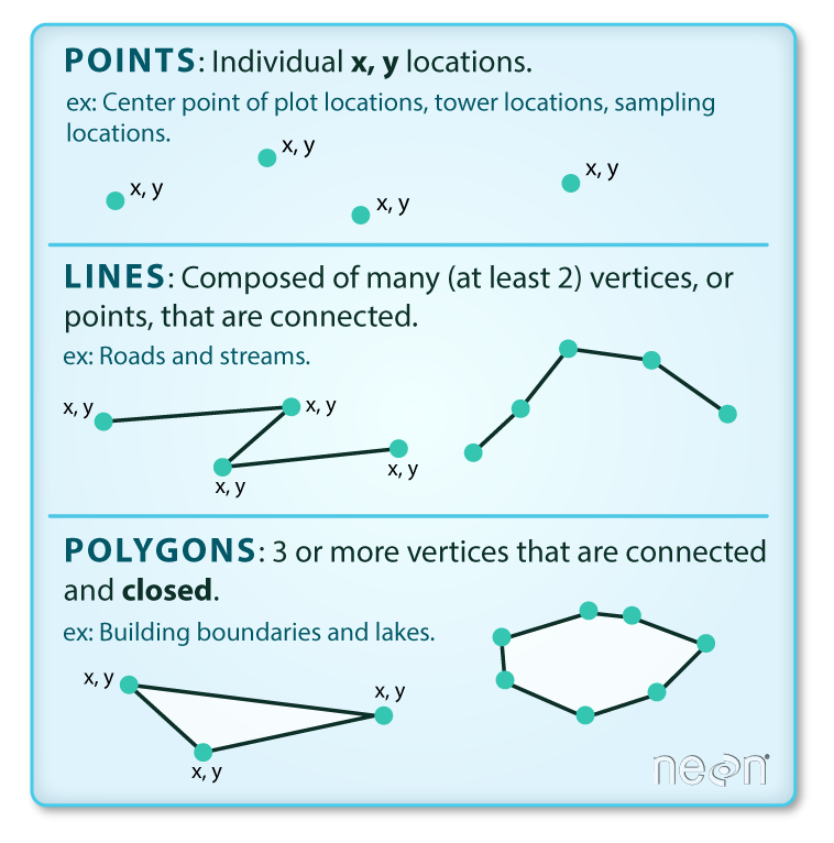 The three different types of vector objects: points, lines, and polygons.