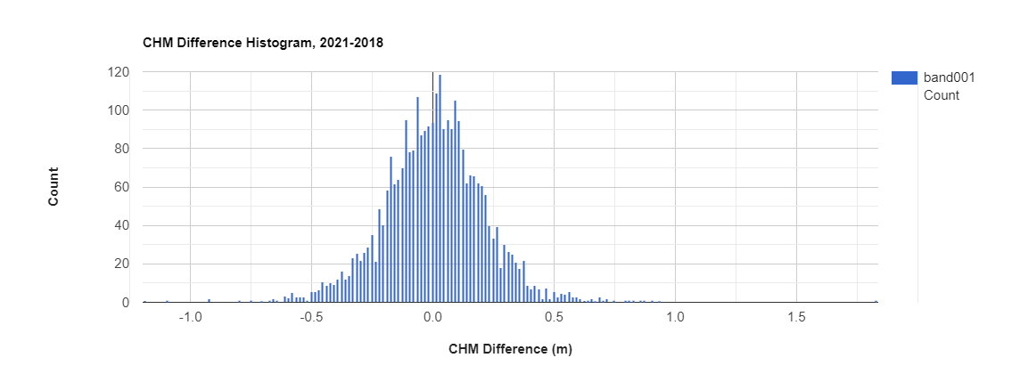 CHM difference histogram 2021-2018