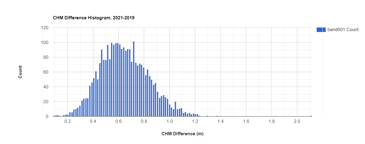 CHM difference histogram 2021-2019