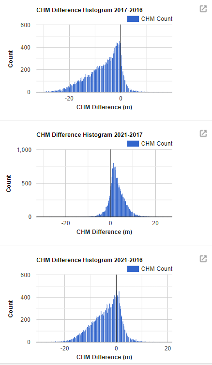 CHM Difference Histograms