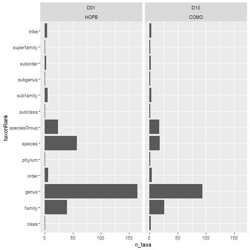 Fig 1. Horizontal bar graph showing the number of taxa for each taxonomic rank for select NEON sites. Including facet_wrap to the ggplot call creates a seperate plot for each of the faceting arguments, which in this case are domainID and siteID.