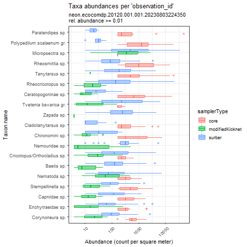 Fig 5. Densities of benthic macroinvertebrates from select NEON sites.