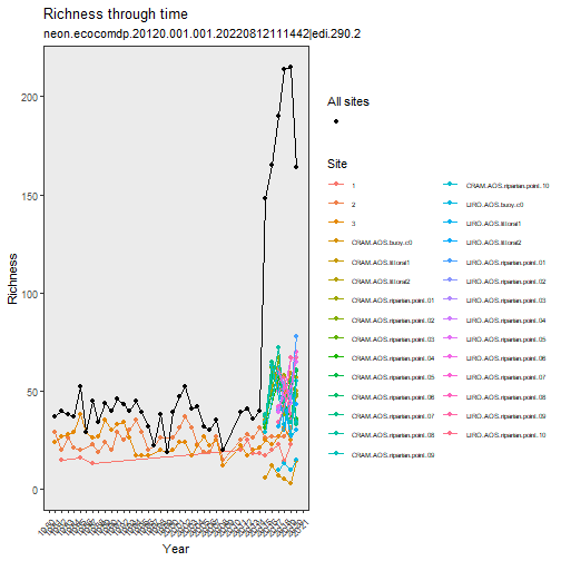 Fig 9. Richness over time of NEON and NTL LTER macroinvertebrate datasets
