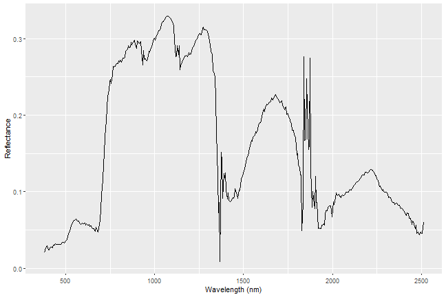 Spectral signature plot with wavelength in nanometers on the x-axis and reflectance on the y-axis.