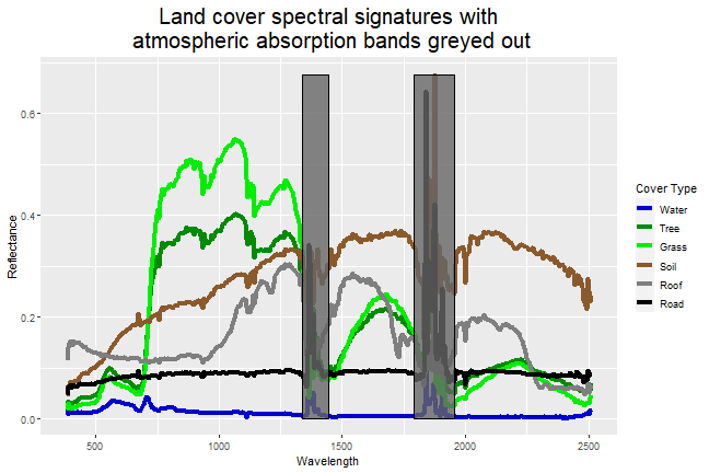 Plot of spectral signatures for the six different land cover types: Water, Tree, Grass, Soil, Roof, and Road. This plot includes two greyed-out rectangles in regions near 1400nm and 1850nm where the reflectance measurements are obscured by atmospheric absorption. The x-axis is wavelength in nanometers and the y-axis is reflectance.