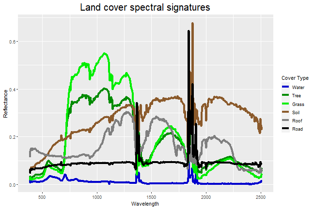 Plot of spectral signatures for the six different land cover types: Water, Tree, Grass, Soil, Roof, and Road. The x-axis is wavelength in nanometers and the y-axis is reflectance.