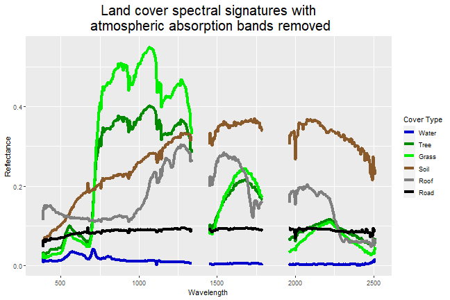 Plot of spectral signatures for the six different land cover types. Values falling within the atmospheric absorption bands have been set to NA and ommited from the plot. The x-axis is wavelength in nanometers and the y-axis is reflectance.