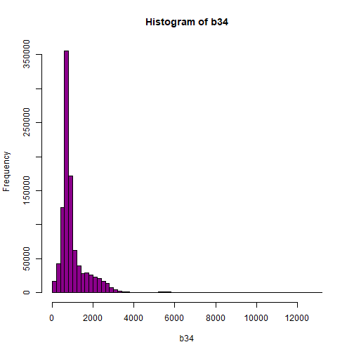 Histogram of reflectance values for band 34. The x-axis represents the reflectance values and ranges from 0 to 8000. The frequency of these values is on the y-axis. The histogram shows reflectance values are skewed to the right, where the majority of the values lie between 0 and 1000. We can conclude that reflectance values are not equally distributed across the range of reflectance values, resulting in a washed out image.