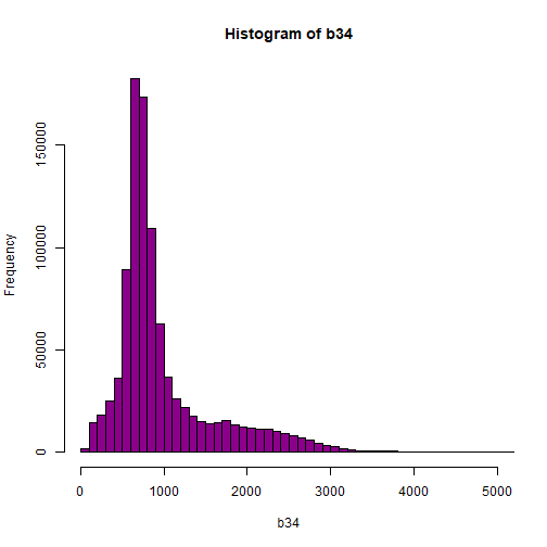Histogram of reflectance values between 0 and 5000 for band 34. Reflectance values are on the x-axis, and the frequency is on the y-axis. The x-axis limit has been set 5000 in order to better visualize the distribution of reflectance values. We can confirm that the majority of the values are indeed within the 0 to 4000 range.