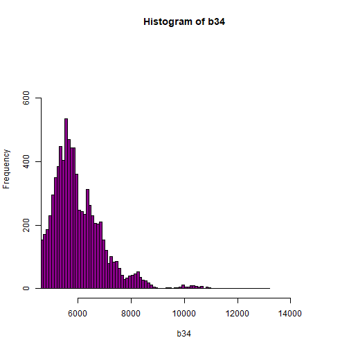 Histogram of reflectance values between 5000 and 15000 for band 34. Reflectance values are on the x-axis, and the frequency is on the y-axis. Plot shows that a very few number of pixels have reflectance values larger than 5,000. These values are skewing how the image is being rendered and heavily impacting the way the image is drawn on our monitor.