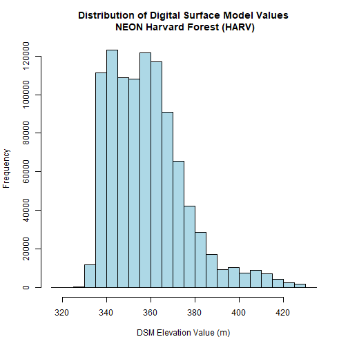 Histogram showing the distribution of digital surface model values that has a default maximum pixels value of 100,000
