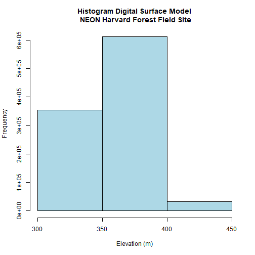 Histogram of digital surface model showing the distribution of the elevation of NEON's site Harvard Forest