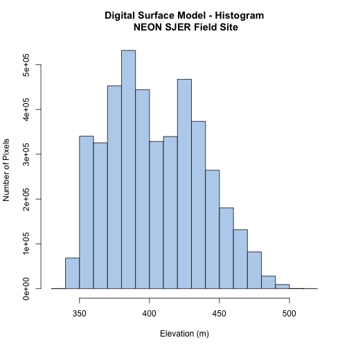 Histogram of digital surface model showing the distribution of the elevation of NEON's site San Joaquin Experimental Range