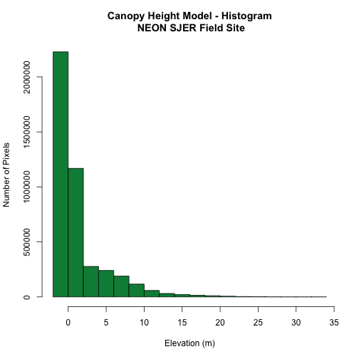 Histogram of canopy height model showing the distribution of the height of the trees of NEON's site San Joaquin Experimental Range