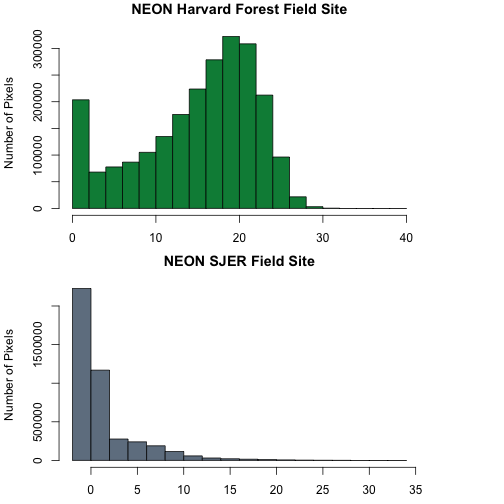 Histogram of canopy height model showing the distribution of the height of the trees of NEON's site Harvard Forest