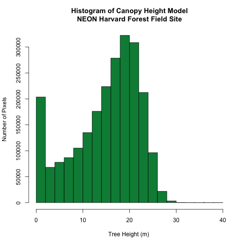 Histogram of canopy height model showing the distribution of the height of the trees of NEON's site Harvard Forest