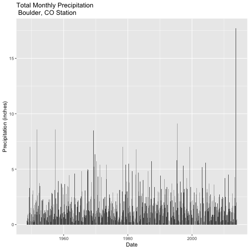 Bar graph of Daily Precipitation (Inches) for the full record of precipitation data available for the Boulder station, 050843. Data spans years 1948 through 2013. X-axis and Y-axis are Date and Precipitation in Inches, repectively.