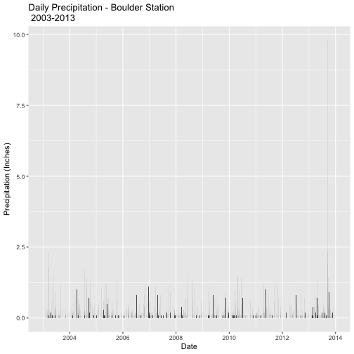 Bar graph of Daily Precipitation (Inches) for the Boulder station, 050843, using combined hourly data for each day. X-axis and Y-axis are Date and Precipitation in Inches, repectively.