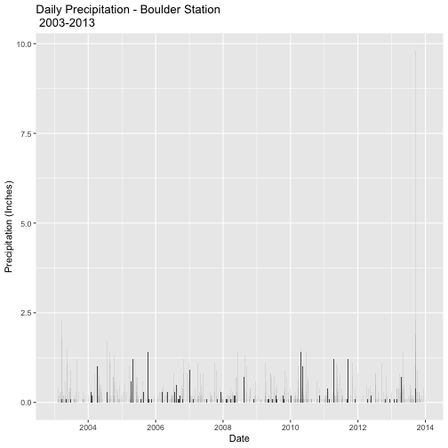 Bar graph of Daily Precipitation (Inches) for the Boulder station, 050843, spanning years 2003 - 2013. X-axis and Y-axis are Date and Precipitation in Inches, repectively.
