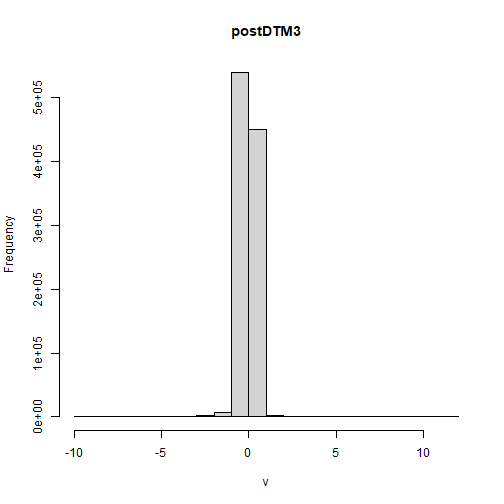 Histogram of values showing the distribution of values in the Digital Elevation Model of Difference. The values are plotted on the X-axis and the frquency on the Y-axis.