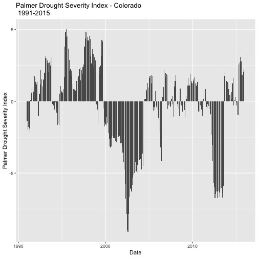 Bar graph of the Palmer Drought Severity Index for Colorado during years 1991 through 2015. X-axis is Date and Y-axis is drought index.