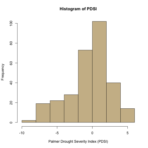 Histogram showing the frequency of Palmer Drought Severity Indices. X-axis is Palmer Drought Severity Indices and Y-axis is frequency.