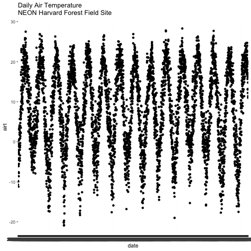 Relationship Between Daily Air Temperature and Time at Harvard Forest Research Site