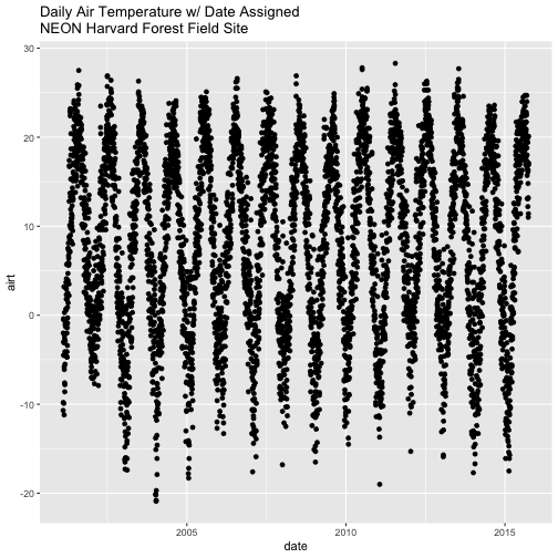 Relationship Between Daily Air Temperature and Time at Harvard Forest Research Site
