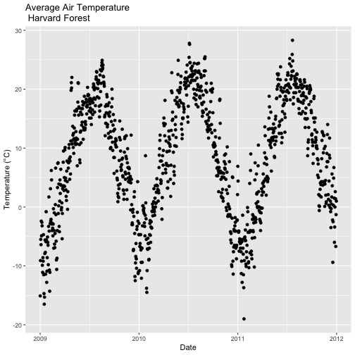 Relationship between Date and Daily Average Temperature at Harvard Forest between 2009 and 2012