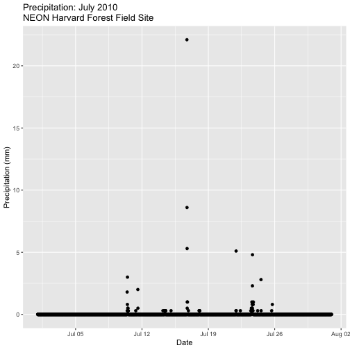 Daily Rainfall at Harvard Forest for the month of July, 2010