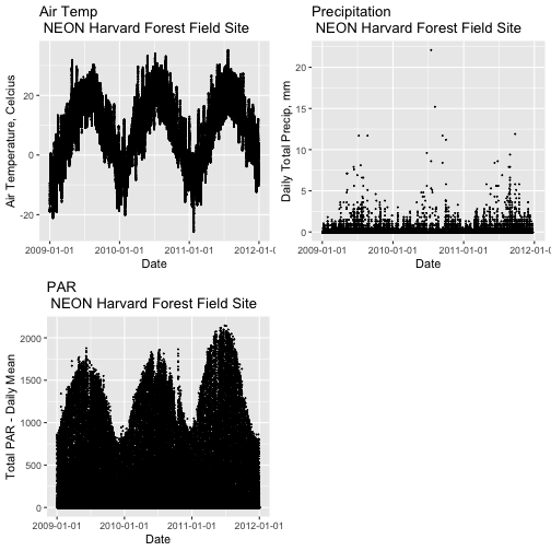 Daily Meteorological Conditions at Harvard Forest Between 2009 and 2011