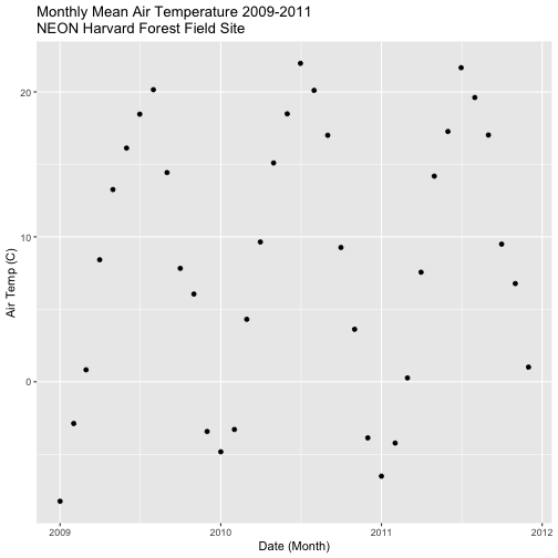 Monthly Mean Temperature at Harvard Forest Between 2009 and 2011
