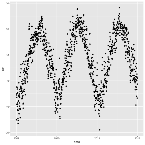 A scatterplot showing the relationship between time and daily air temperature at Harvard Forest between 2009 and 2011