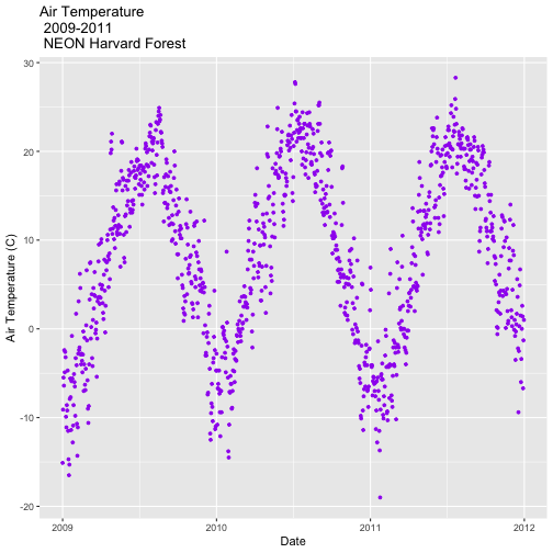 A scatterplot showing the relationship between time and daily air temperature at Harvard Forest between 2009 and 2011. The plotting points are now colored purple and axis labels have been specified.