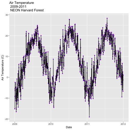 A lineplot with points added showing the relationship between time and daily air temperature at Harvard Forest Between 2009 and 2011. Plot title, axis labels, text size and axis scale have been specified by the user.